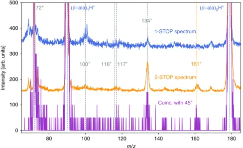 Fig. 4 Coincidence mass spectra. The top spectrum (blue curve) corresponds to the one-stop spectrum containing events producing one single-charged fragment while the middle spectrum (orange curve) corresponds to the two-stop spectrum containing all events 