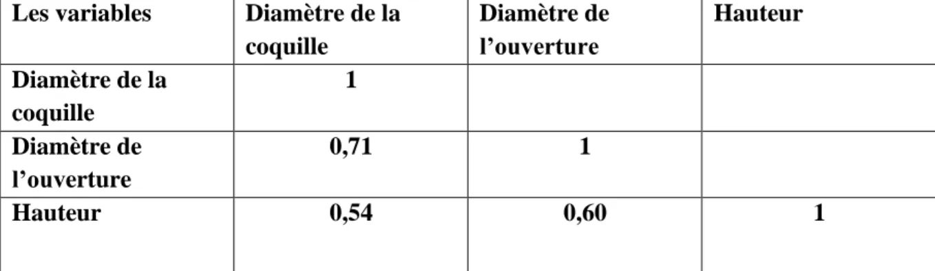 Tableau N°06 : Station de sig 