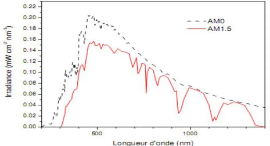 Figure 1.2: Spectre solaire d’Air Masse AM0 et AM1.5 