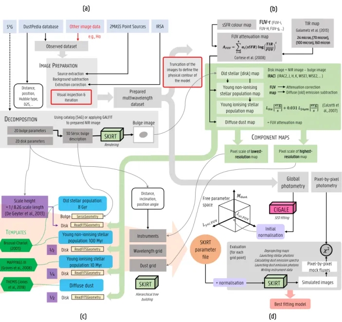 Fig. 4. Semi-automatic modelling approach, as implemented in the Python code PTS. Indicated in red are steps that require manual intervention.