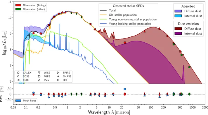 Fig. 6. Top panel: panchromatic SED corresponding to the SKIRT radiative transfer model for M 81
