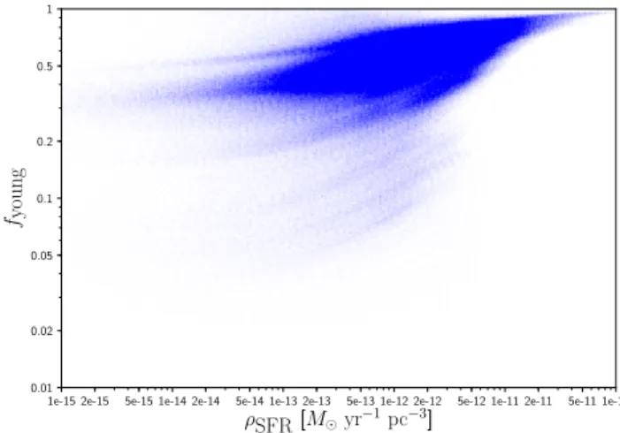 Fig. 12. Correlation between the star-formation rate density (ρ SFR ) and f young , calculated from dust cell data of the RT model.