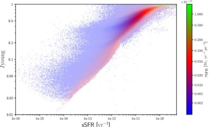 Fig. 13. Correlation between the specific star-formation rate and f young , with the colour scale indicating the star-formation rate density, and the density of points represented by a transparency level.