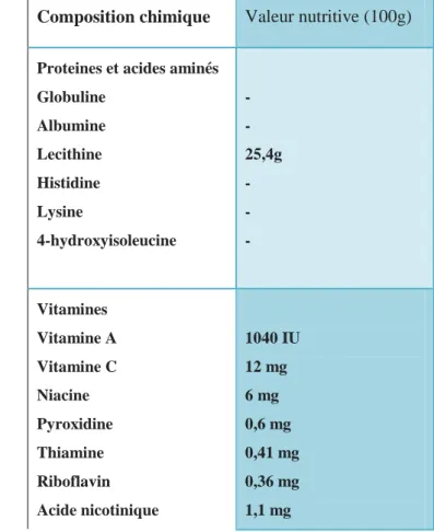 Figure  2 :  La  Trigonelline  présente  dans  les  graines  de  Fenugrec  et  la  vitamine  PP  dont  elle        est le précurseur (Dusser., 2017) 