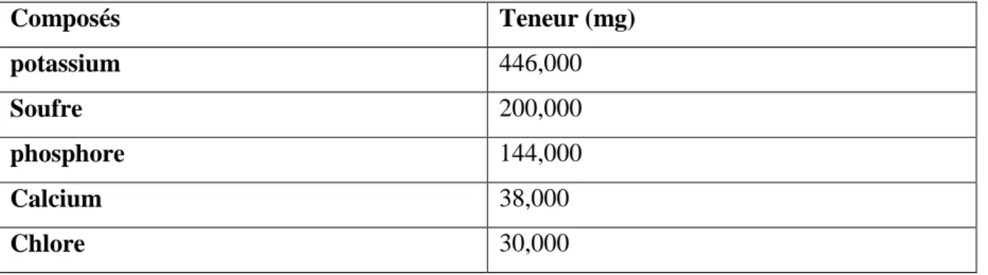 Tableau N°3 : Teneur de l’ail en élément minéraux et en vitamines dans 100g de MF  (Matiéres fraiche) (Cance et al :1992)
