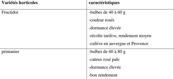 Tableau N°06 : Déférents variétés de l’ail de printemps (chaux et al, 1994)  Variétés horticoles    caractéristiques 
