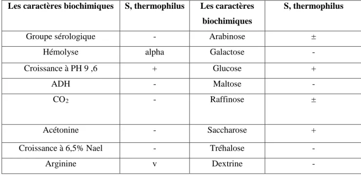 Tableau N°08 : Les caractéristiques de S, thermophilus sont représentées le tableau suivant :  (Bourgeois et Larpent :1996) 