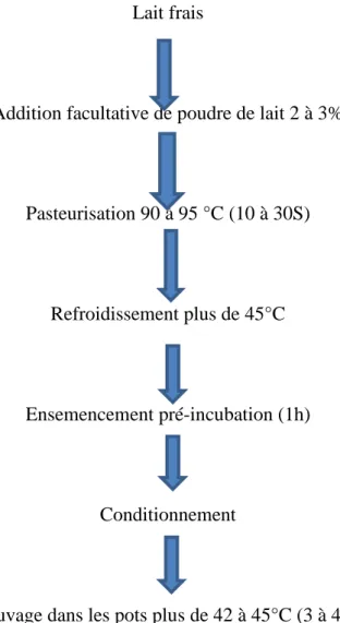Figure N° 04 : Procédé de fabrication du yaourt en pot (Mahaut et al,2000)  Etape01 : Addition de poudre de lait  