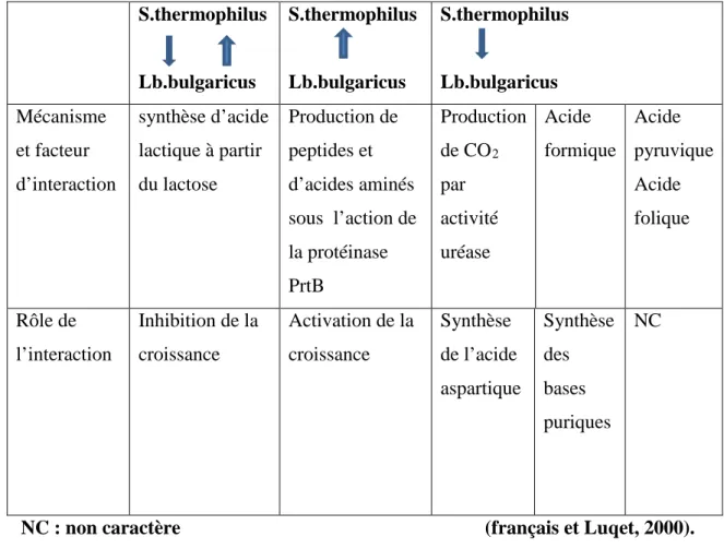 Tableau N°10 ; Interaction métabolique entre Lactobacillus delbrueckii subsp  bulgaricus et streptococcus thermophilus en culture mixte dans le lait