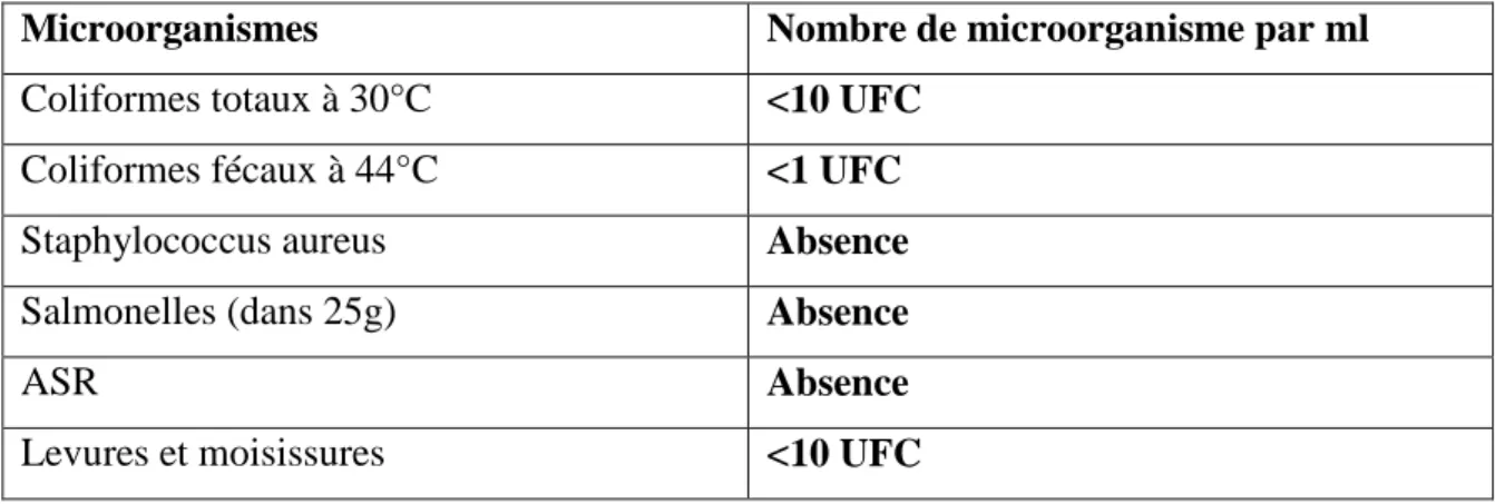 Tableau N°11 : Critères microbiologiques du yaourt (pierre, 2003). 