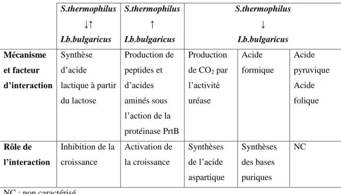 Tableau  3.  Interactions  métaboliques  entre  Lactobacillus  bulgaricus  et  Streptococcus     thermophilus en culture mixte de  lait (Georges et Marie, 2008)