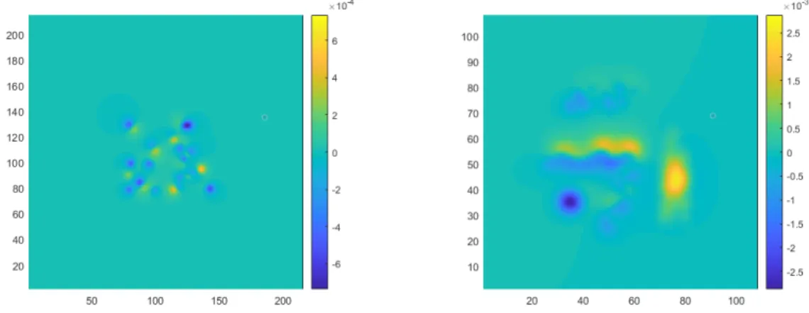 Figure 1. The fields b 3 (µ) for (left) a sparse magnetization consisting of 20 dipoles (see Figure 2 for µ and reconstructions µ λ ) and (right) a piecewise unidirectional magnetization with S consisting of four connected  compo-nents (see Figure 3).