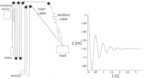 Fig. 4 On the left the principle of safety ensured by auxiliary cables. On the right the evolution with respect to time of the z-coordinate of the load after cable 2 breakdown.