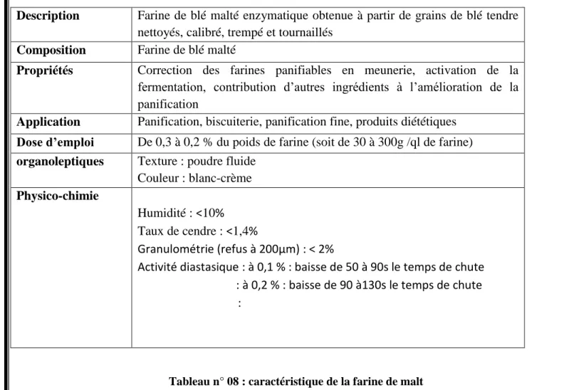Tableau n° 08 : caractéristique de la farine de malt 
