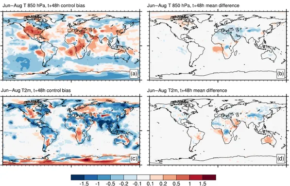 Figure 10. Temperature at 850 hPa (in kelvin; a, b) and 2 m (in kelvin; c, d) for forecast time t + 48 h averaged during the 2-month period July–August 2016