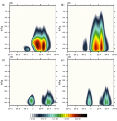 Figure 2. Zonal-mean layer-integrated mass profiles (in grams per square metre), weighted by the total integrated mass at every grid point