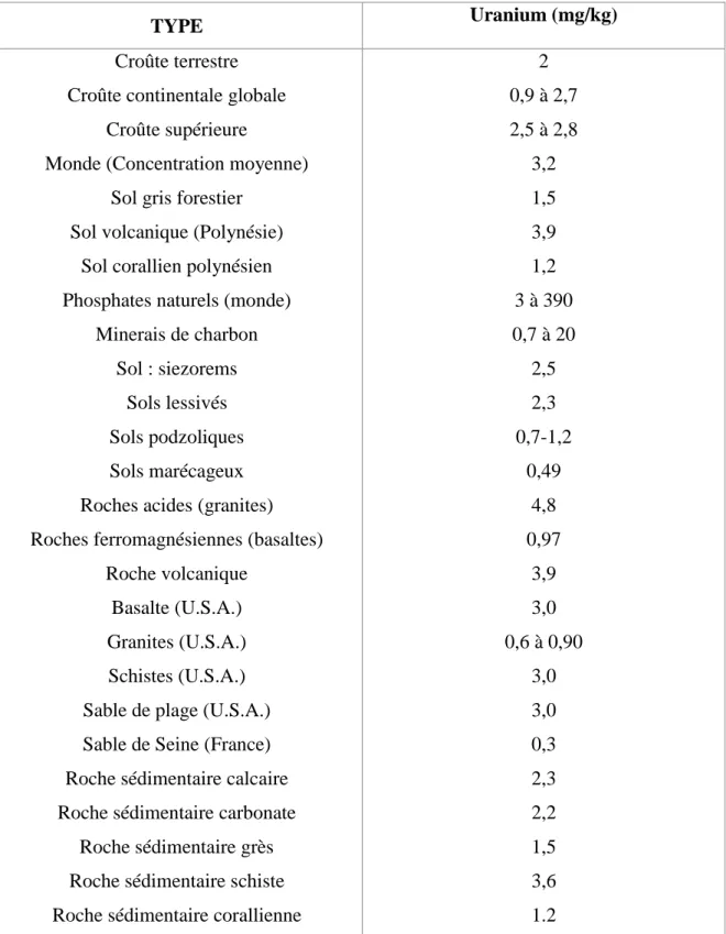 Tableau 8. Concentration de l’uranium dans les sols, roches et minerais (Commissariat à L'Energie  Atomique, 2001) 