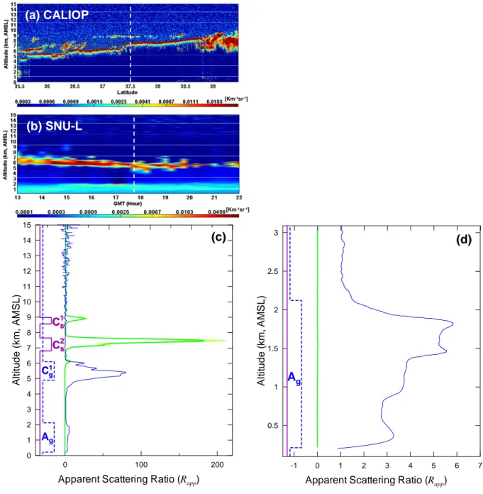 Figure 8 (continued)  Fig. 8. Same as Fig. 6, on 30 September 2006 (17:41 UTC). An enlarged figure of vertical profiles below 3.1 km in (c) is given in (d) for better viewing of the boundary layer aerosol.