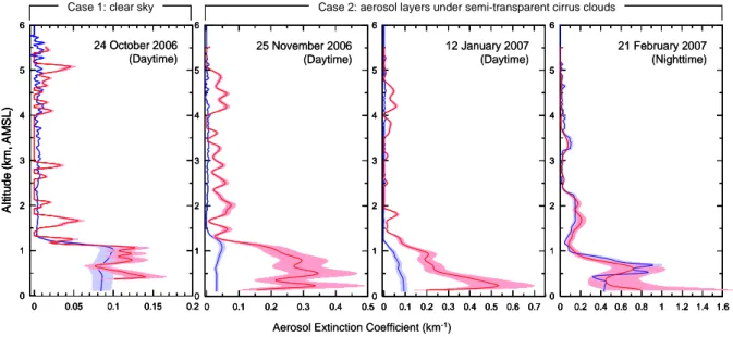 Figure 9  Fig. 9. Comparison of aerosol extinction profiles between CALIOP (red line) and ground-based SNU lidar (blue line) for cloud-free  condi-tions (Case 1, left) and aerosol layers under semi-transparent cirrus clouds (Case 2)