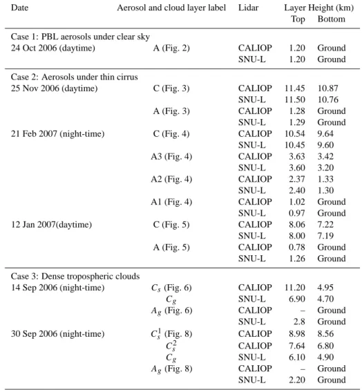 Table 2. Summary of aerosol and cloud layer identification.