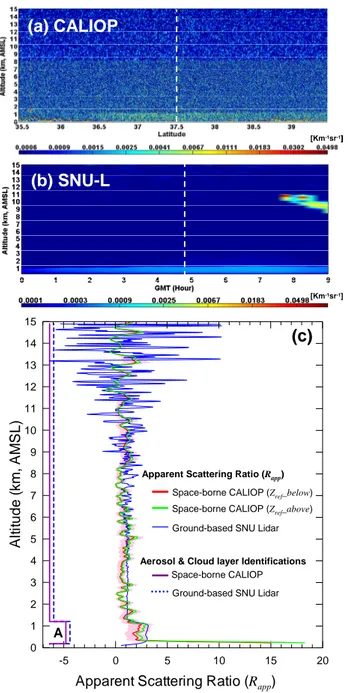 Fig. 2. Vertical profiles of (a) CALIOP-derived and (b) SNU lidar-derived total attenuated backscatter at 532 nm wavelength, and (c) apparent scattering ratios R app at 532 nm calculated from the CALIOP (04:50 UTC, red and green lines) and the SNU lidar (0