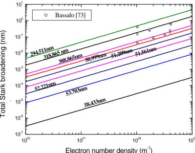 Figure 9. Total Stark broadenings versus temperature for the 9 HeI lines.  10 20 10 21 10 22 10 2310-710-61x10-510-410-310-210-110010158.433nm53.703nm52.221nm51.561nm51.209nm50.999nm388.865nm318.865 nm294.511nm Bassalo [73]