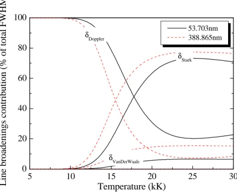 Figure 12. Contribution of the line broadenings (53.703nm and 388.865nm)  in total FWHM for pure helium plasma