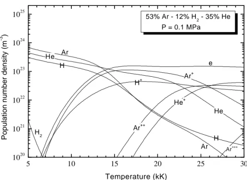 Figure 1. Plasma composition at atmospheric pressure for 53%Ar-12%H 2 -35%He mixture. 