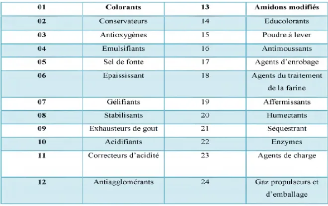 Tableau 2 : Classification des additifs alimentaires selon l’Union Européenne 