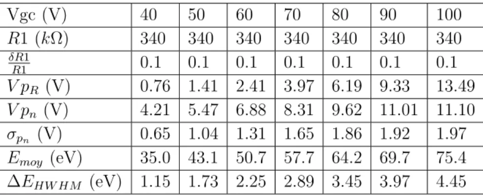Tab. 1 –. Adjusted values of parameters describing the emission. Mean energy values and energy dispersion deduced from measurements are respectively noted E moy and ΔE HW HM .