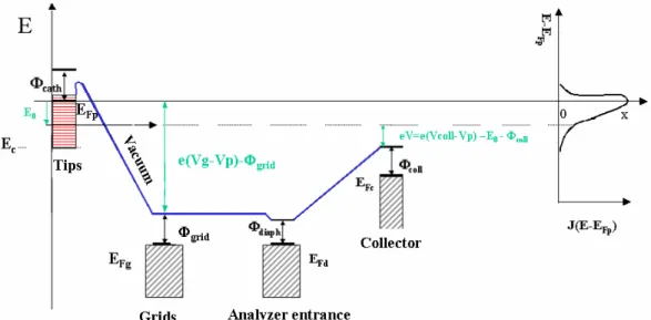 Fig. 2 –. Potential energy diagram of the experiment. Electrons having an energy E 0 with respect to the Fermi level of the tips material leave the tips at potential Vp, and are accelerated towards the grids at potential Vg