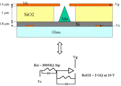 Fig. 3 –. Emitting unit structure and dimensions. A molybdenum tip is represented (in green), two cathodic contacts and extraction grids made of Niobium (orange), the silica insulating layer (yellow), and the resistive sheet made of silicion (grey)