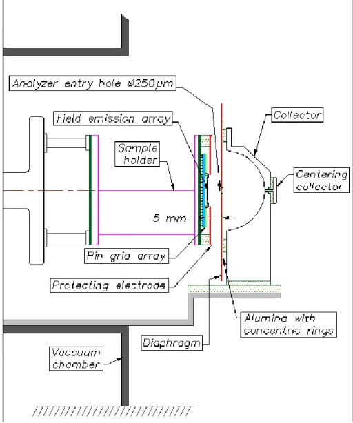 Fig. 4 –. Experimental setup overview. The FEA is bonded in a PGA cavity (blue part on the drawing), plugged into an alumina support (green part)