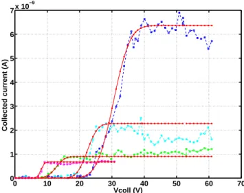 Fig. 7 –. Comparison of collector currents when Pixel (17,15) is emitting with an extraction voltage successively set to 40V(magenta curve), 60V(green curve), 80V(cyan curve) and 100V(blue curve)