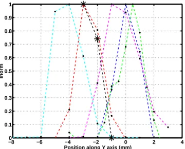Fig. 11 –. Normalized collected current as a function of the emitter position along the Y axis, for pixel :(17,15) green, (9,14) blue, (27,8) red, (9,16) magenta, (9,15) cyan.