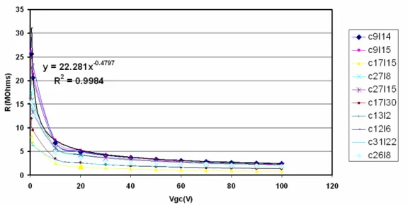 Fig. 13 –. Evolution of the isolation between the grids and the cathodic contacts as a function of an inverse extraction voltage.