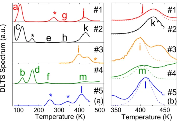 FIG. 1. (a) DLTS spectra for each of the five ZnO samples with label of studied peak (peak labeled with star are not studied in this work)