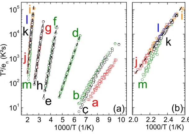 FIG. 2. (a) Arrhenius diagram of levels measured by Fourier transform deep level transient spec- spec-troscopy in five n−type ZnO samples