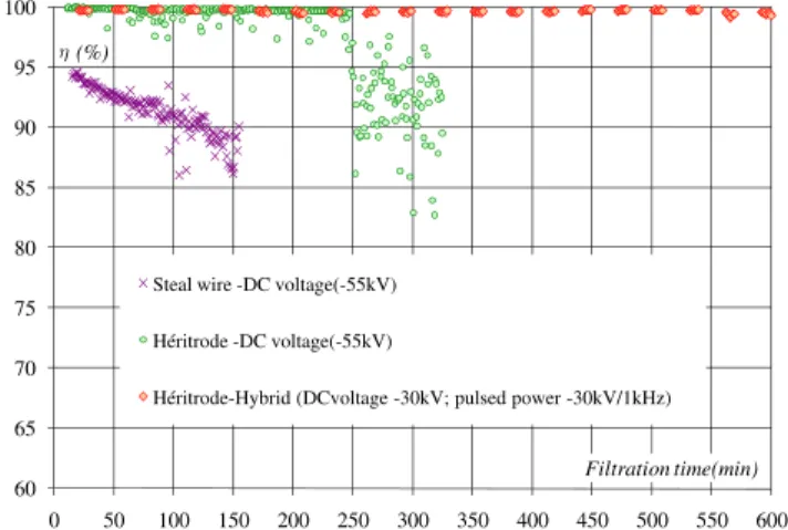 Figure 7. Precipitation efficiency as a function of applied voltage for the two electrodes of the ESP.