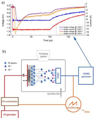 Figure 1. Evolution of the voltage and of the current discharge during the HiPIMS on pulse (a) and  the schematic of the HiPIMS deposition set up (b)