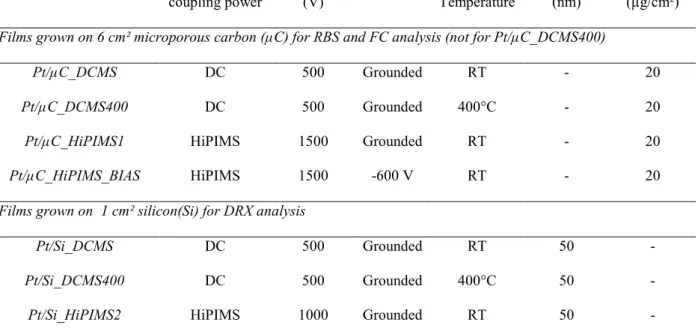 Table  1.  Description of the  sputtered catalyst depositions on microporous carbon (µC)  and/or on  silicon (Si)