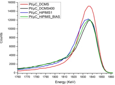 Figure  2.  Rutherford Backscattering Spectroscopy spectrum between 1760 and 1860 keV 