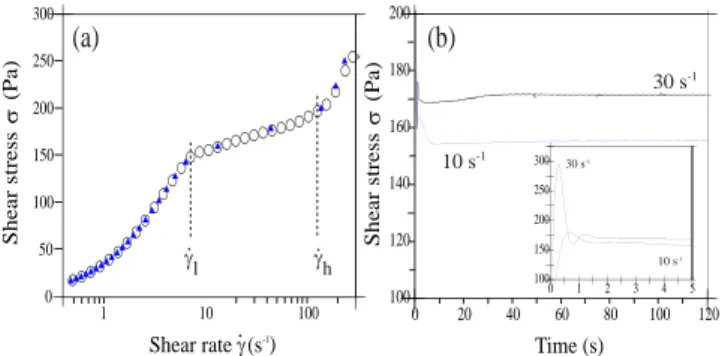 FIG. 1: (a) Steady state flow curves obtained under controlled strain rate (◦, 250s per data point) and controlled shear stress ( N , 48s per data point)