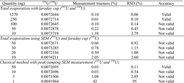 Table 2:  235 U/ 238 U isotope ratio results obtained with different methods and deposited amounts