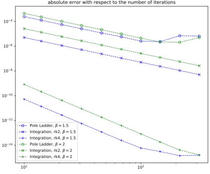 Fig. 1. Comparison of the integration of the reduced equation with the pole ladder