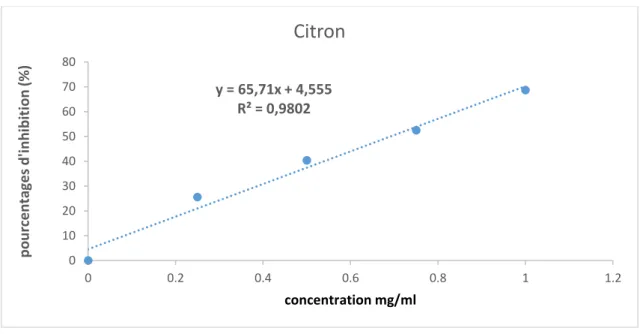 Figure 13. Pourcentages d’inhibition du radical libre DPPH en fonction des différentes  concentrations de l’extrait de Citron 