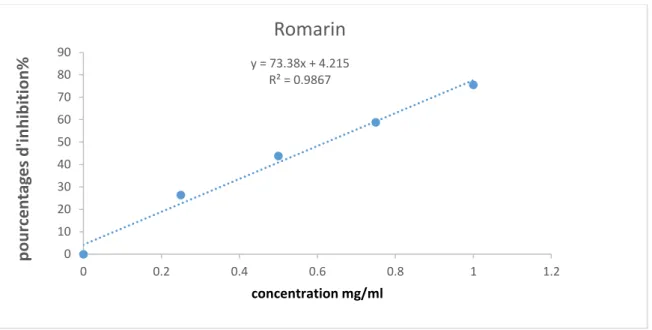 Figure 14.  Pourcentages d’inhibition du radical libre DPPH en fonction des différentes  concentrations de l’extrait de Romarin 