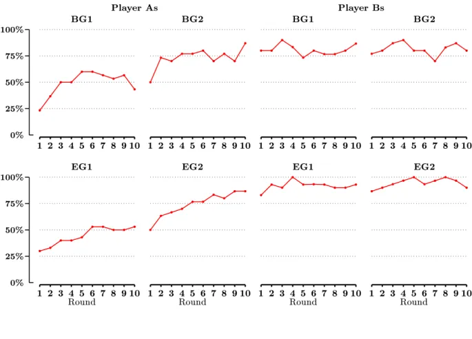 Figure 2: Share of the decisions R ( r ) for Player As (Bs) in the Human treatments, across rounds