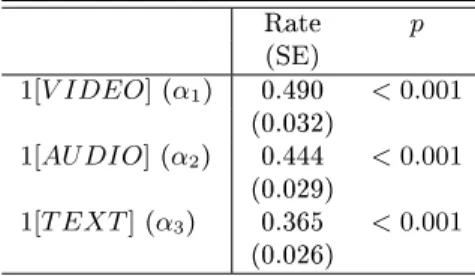 Table 1: Statistical support for Figure 2 and trust rate comparisons Rate p (SE) 1[V IDEO] (α 1 ) 0.490 &lt; 0.001 (0.032) 1[AU DIO] (α 2 ) 0.444 &lt; 0.001 (0.029) 1[T EXT ] (α 3 ) 0.365 &lt; 0.001 (0.026) Di