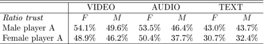 Table 3: Trust and gender: aggregate results